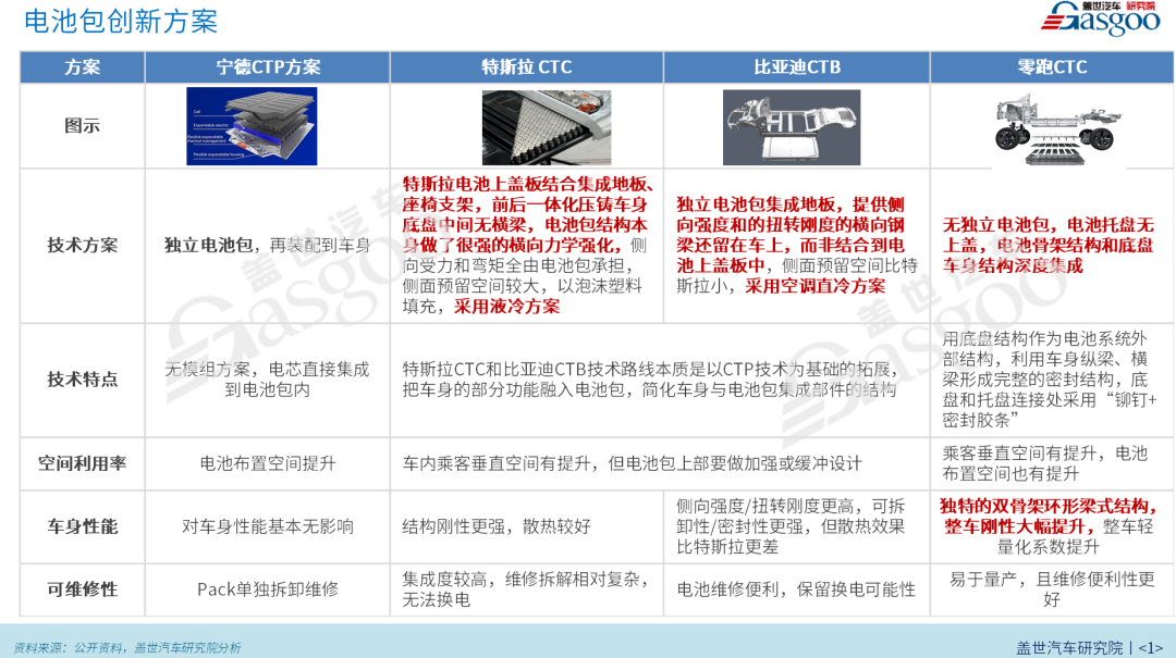 对比完三家的CTC,发现还是零跑更极致