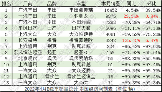 4月B级车:日系品牌持续走高 奔驰C再超宝马3