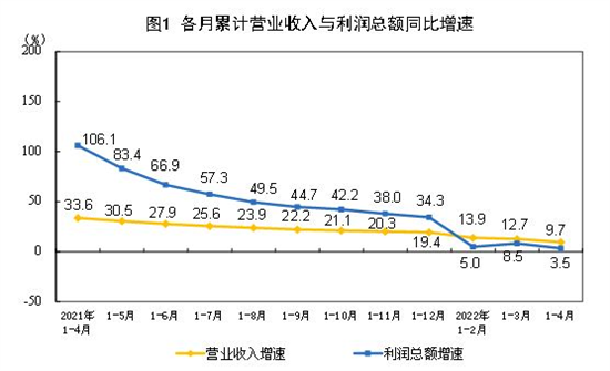 1-4月规上工业企业利润增长3.5% 汽车制造业下滑