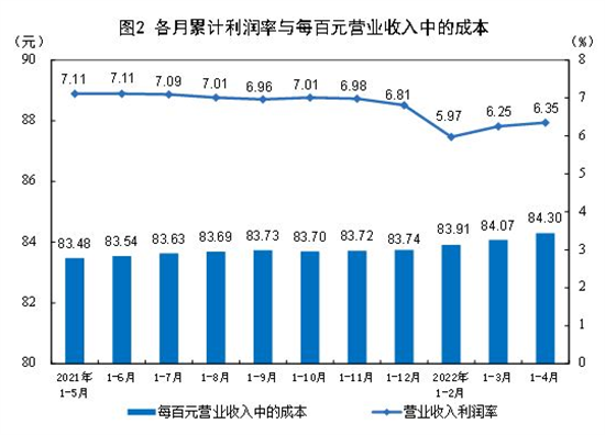 1-4月规上工业企业利润增长3.5% 汽车制造业下滑