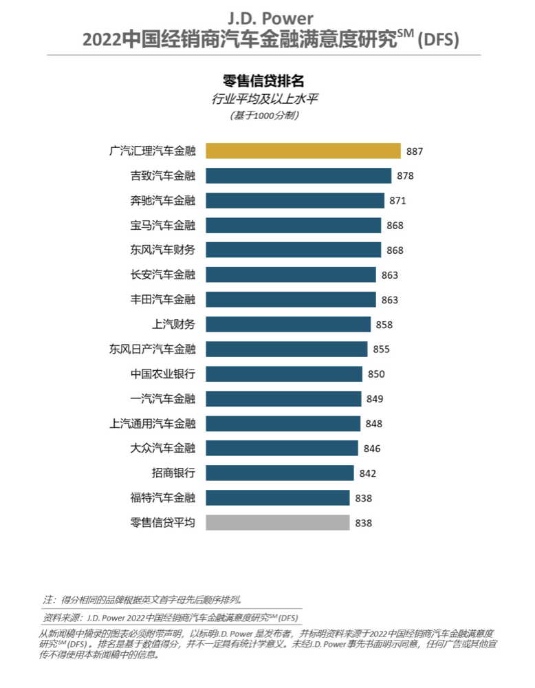 君迪：中国新车市场汽车金融渗透率超六成，显著拉动增长