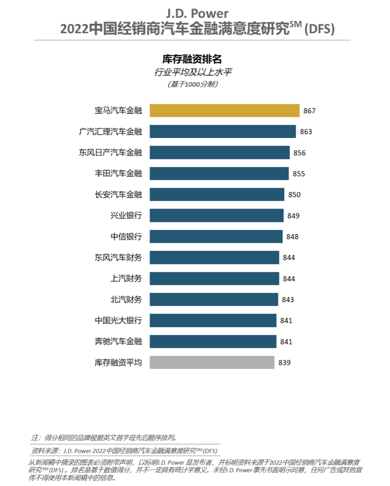 君迪：中国新车市场汽车金融渗透率超六成，显著拉动增长