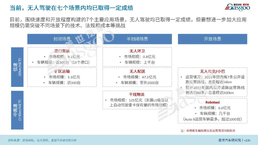 2022无人驾驶产业研究报告（完整版）