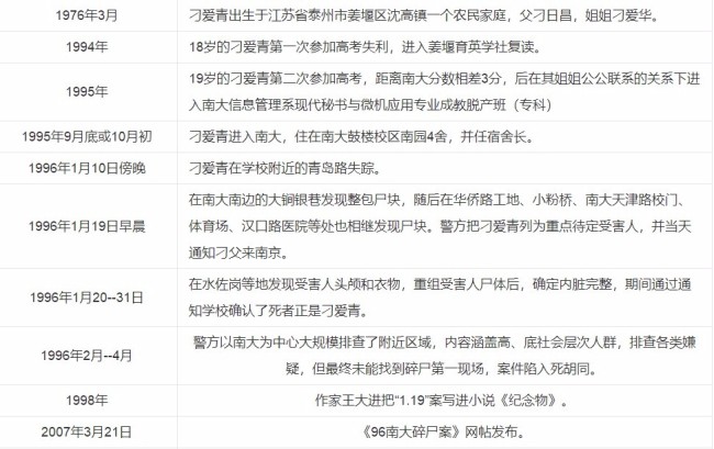 “南大碎尸案”已侦破?警方辟谣 刁爱青案回顾