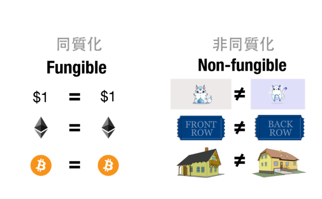情绪?稀缺性?应用?一文剖析 NFT 的价值从何而来
