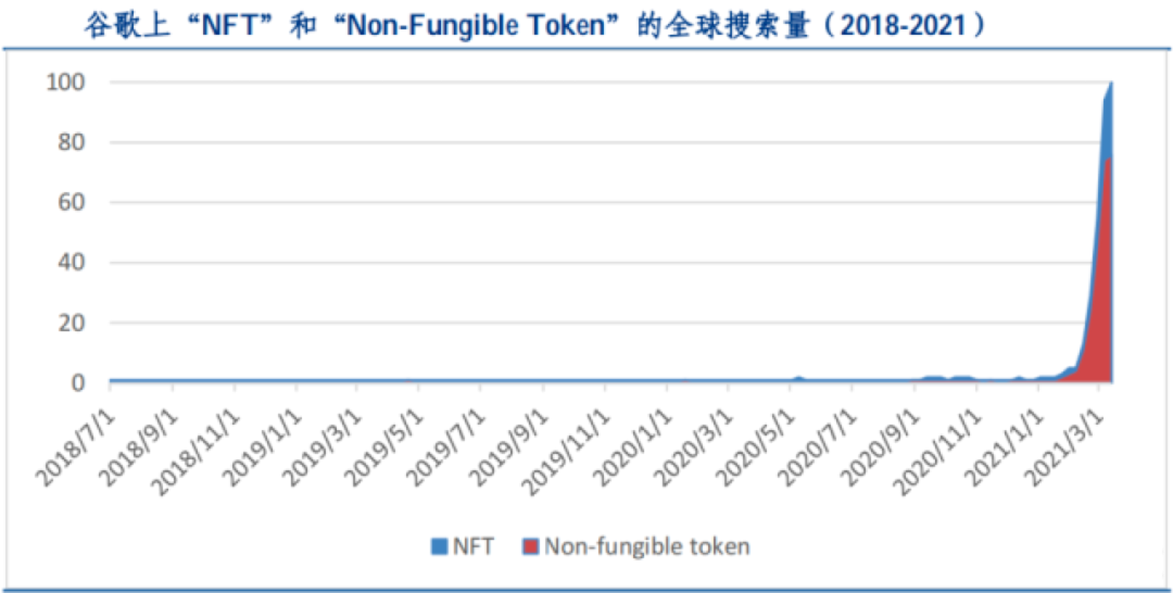 情绪?稀缺性?应用?一文剖析 NFT 的价值从何而来