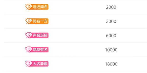 超话怎么快速到12级 超话每天签到能升级吗