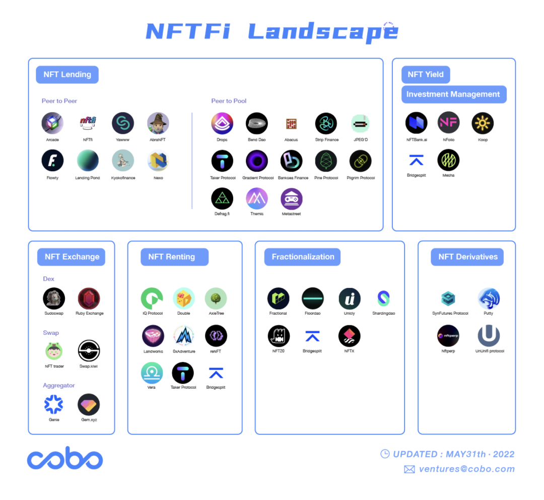 Cobo Ventures:深度解析NFTFi ,从当前市场看未来发展