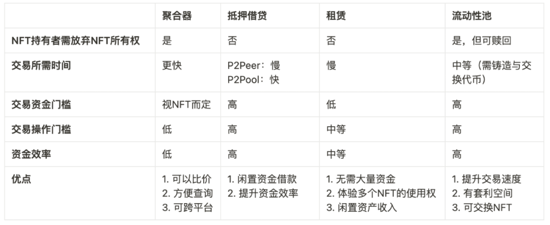 Cobo Ventures:深度解析NFTFi ,从当前市场看未来发展