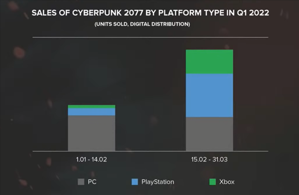 次世代版本更新后《赛博朋克2077》销量暴增600%