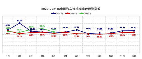 5月车市有所好转，经销商库存预警指数环比下降9.6%