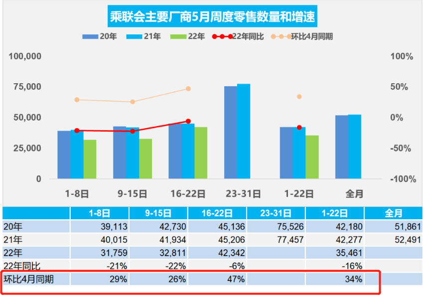 5月车市有所好转，经销商库存预警指数环比下降9.6%