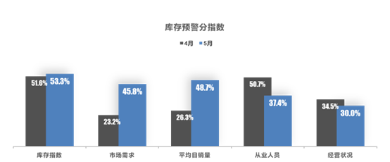 5月车市有所好转，经销商库存预警指数环比下降9.6%