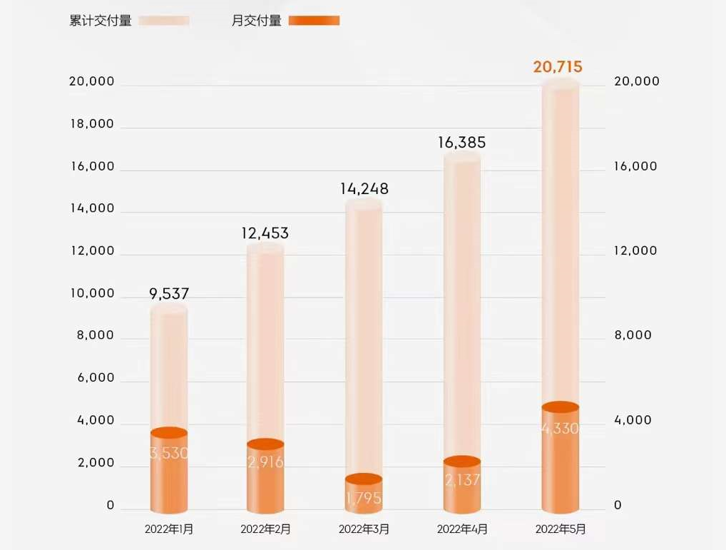 极氪5月交付4,330辆，空悬零部件供应6月将好转