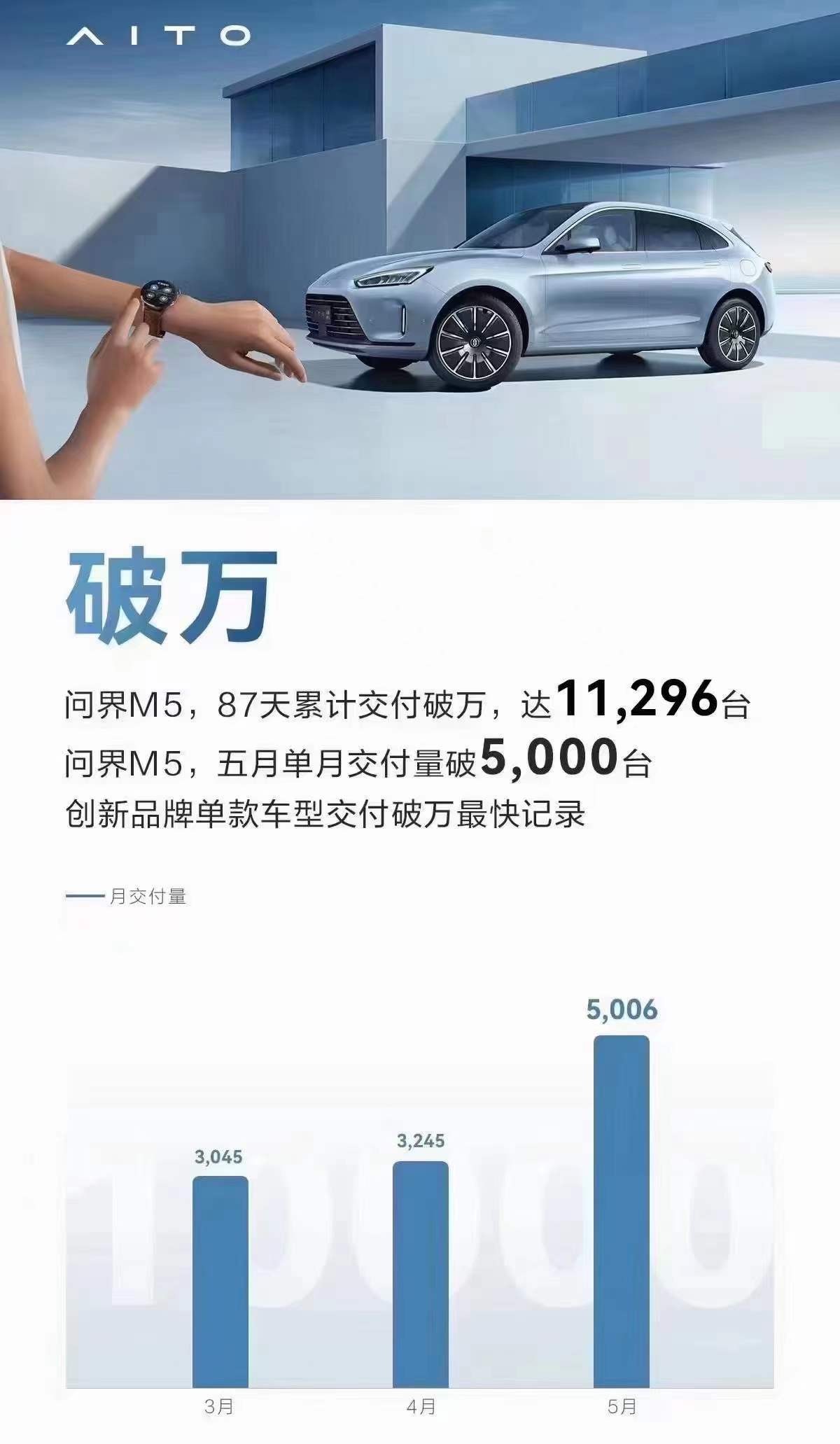 5月问界M5交付5006台,累计交付已破万