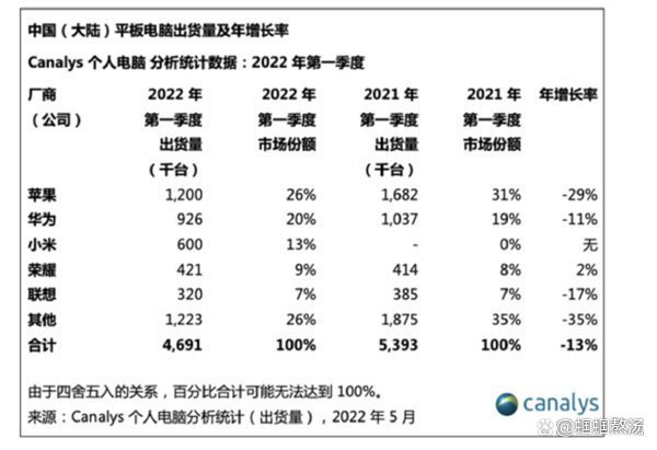 还用ipad看电视剧吗?iPad中国大陆出货量暴跌近3成