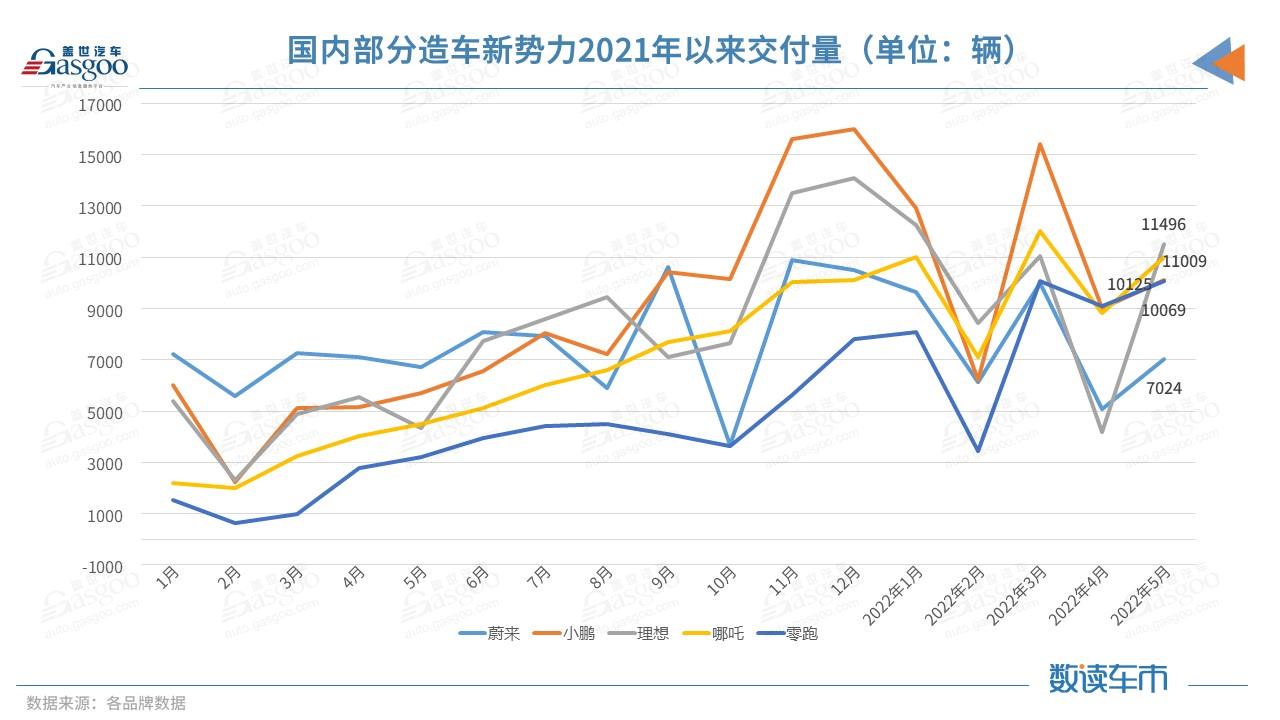 造车新势力5月交付集体反弹：四家破万，蔚来垫底