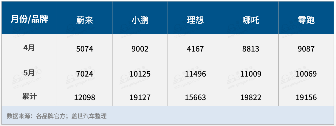 造车新势力5月交付集体反弹：四家破万，蔚来垫底