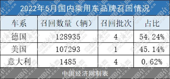 5月召回汽车23.77万辆，阵容“豪华”、新能源近半