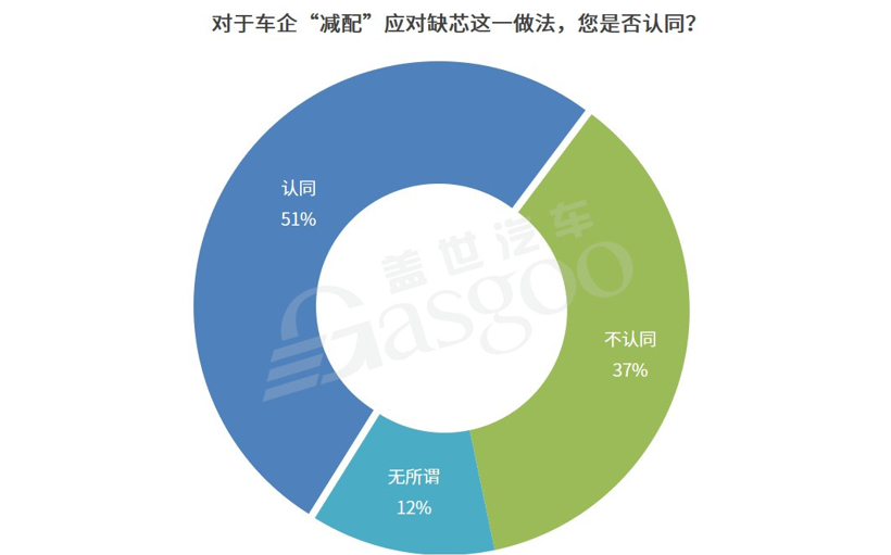 缺芯下减配,如何不失去“民心”?