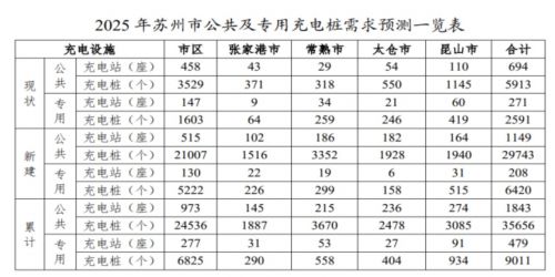 苏州:到 2025 年要建成充电桩 20 万个
