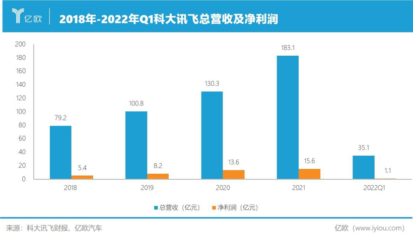 科大讯飞：懂技术，还要更懂汽车