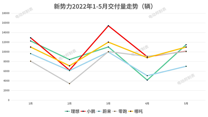 新势力5月交付量盘点 回暖迹象明显 新能源市场仍然活跃