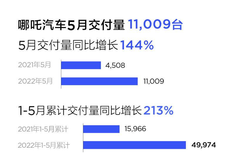新势力5月交付量盘点 回暖迹象明显 新能源市场仍然活跃