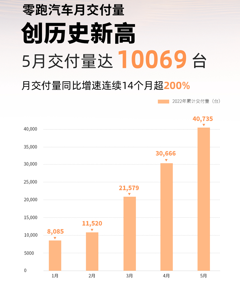 新势力5月交付量盘点 回暖迹象明显 新能源市场仍然活跃