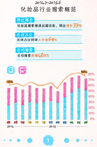 百度化妆品无线报告：彩妆类95后、00后用户占比达30%