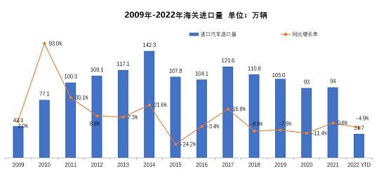 4月进口车下降5.8%,购置税减半的传导效应今年可期