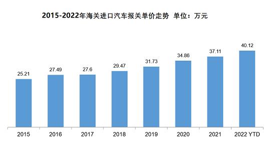 4月进口车下降5.8%,购置税减半的传导效应今年可期