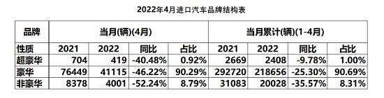 4月进口车下降5.8%,购置税减半的传导效应今年可期