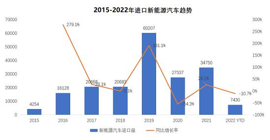 4月进口车下降5.8%,购置税减半的传导效应今年可期