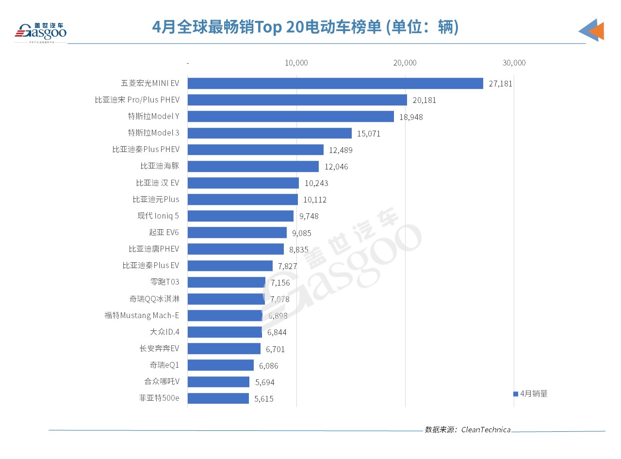 4月全球电动车销量榜：零跑T03首上榜，比亚迪攻势猛烈