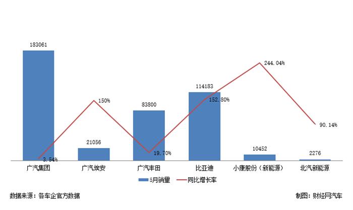 广汽集团、小康股份、比亚迪等车企公布五月份销量   中汽协推算今年五月国内汽车销量同比降17.06%