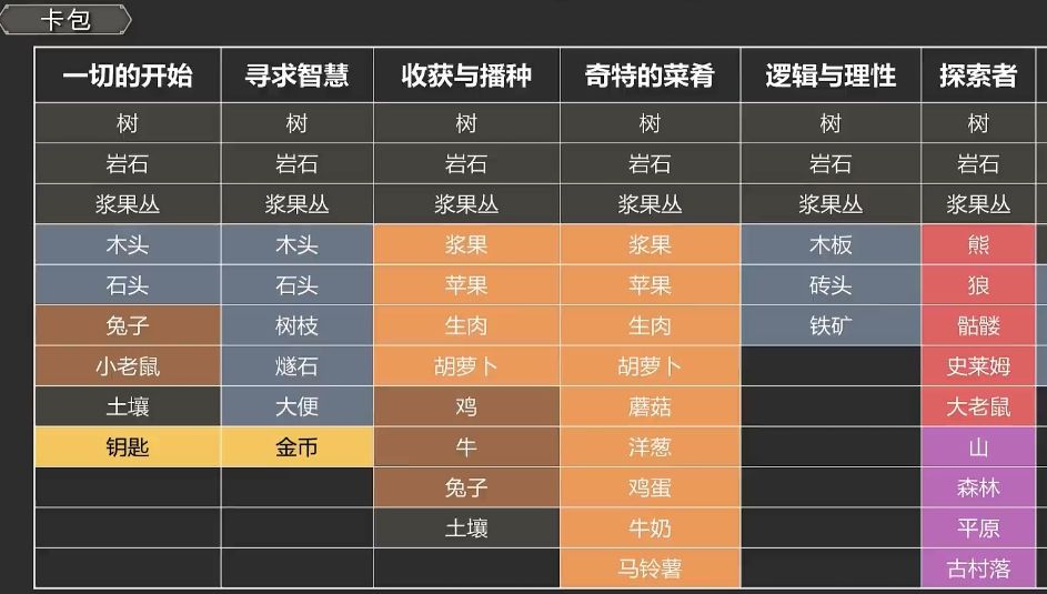 堆叠大陆全资源分布及获取位置 Stacklands攻略大全