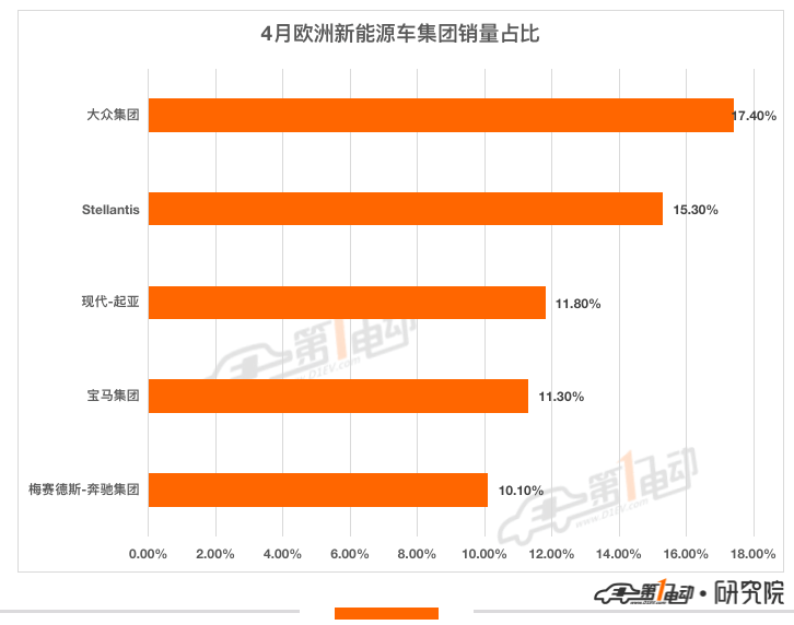 4月欧洲新能源车销量榜：菲亚特500e夺冠 极星2逆势上涨跻身前十