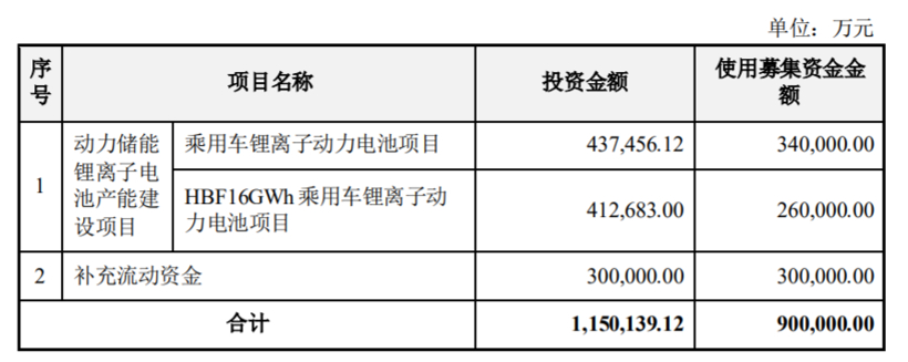 亿纬锂能拟定增募资90亿元，用于乘用车锂离子动力电池项目等