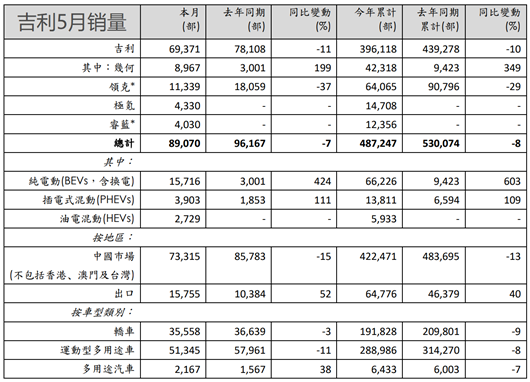 5大亮点解读吉利5月销量：新能源奏响主旋律