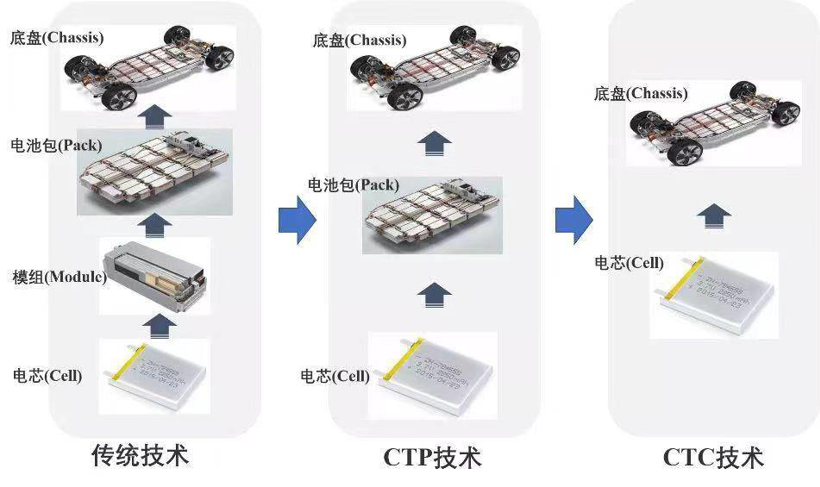 电池集成革命 谁能代表未来?比亚迪与特斯拉谁的路更正确?