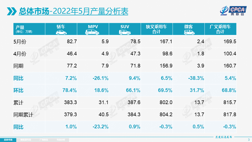 乘联会：5月车市好转，预计6月产销将实现10%以上增长