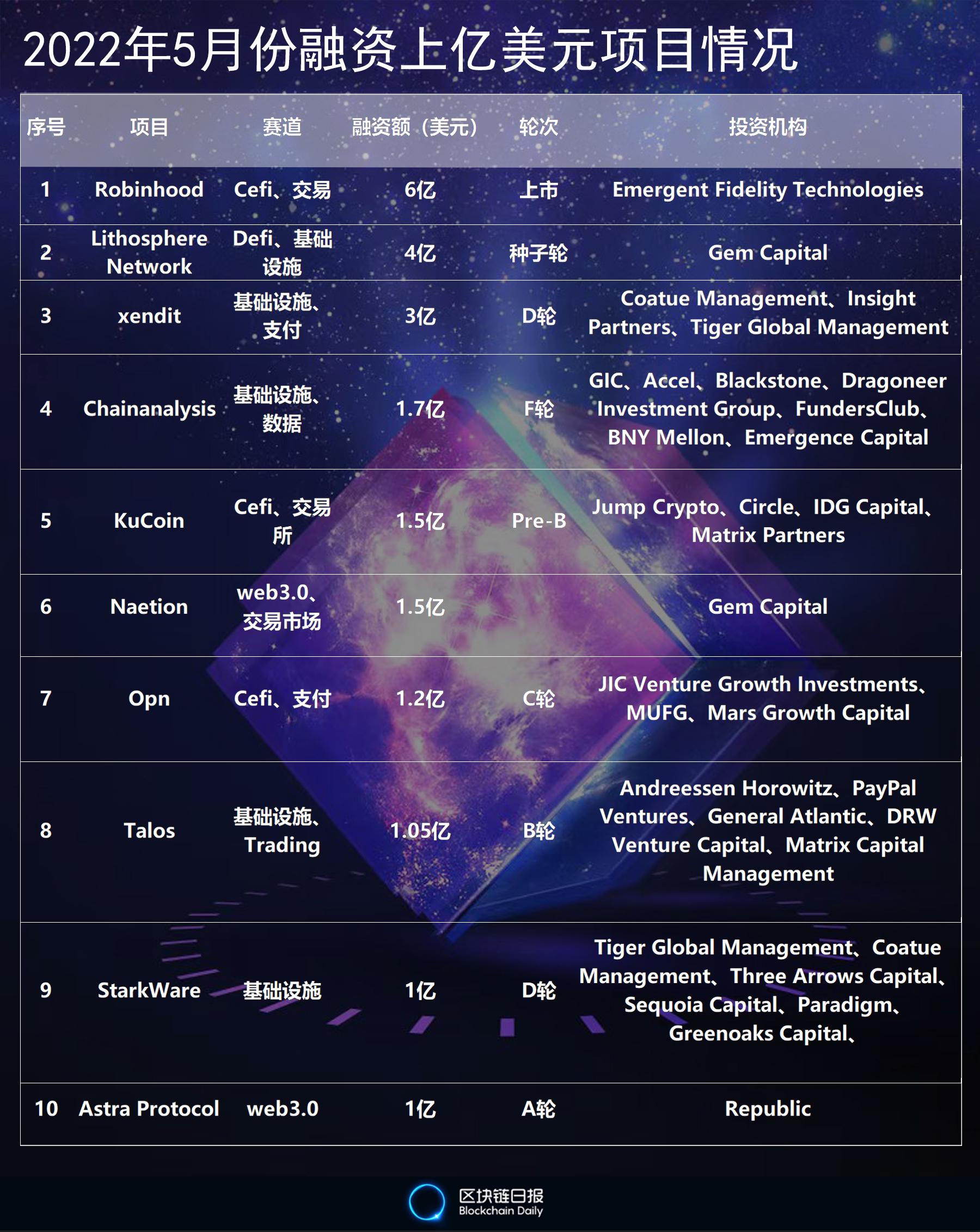 5月份全球区块链行业完成46.7亿美元融资：Web3.0项目数量最多、CeFi赛道金额最大