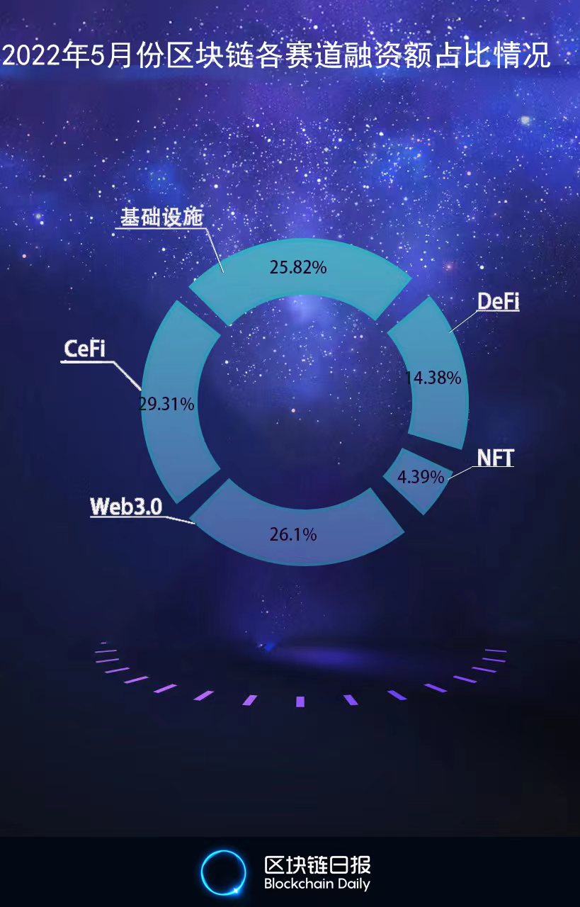 5月份全球区块链行业完成46.7亿美元融资：Web3.0项目数量最多、CeFi赛道金额最大