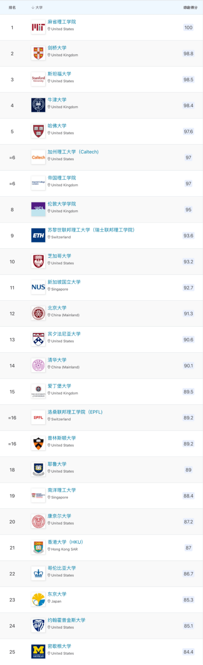 中国的大学世界排名如何 2022全球大学排名榜