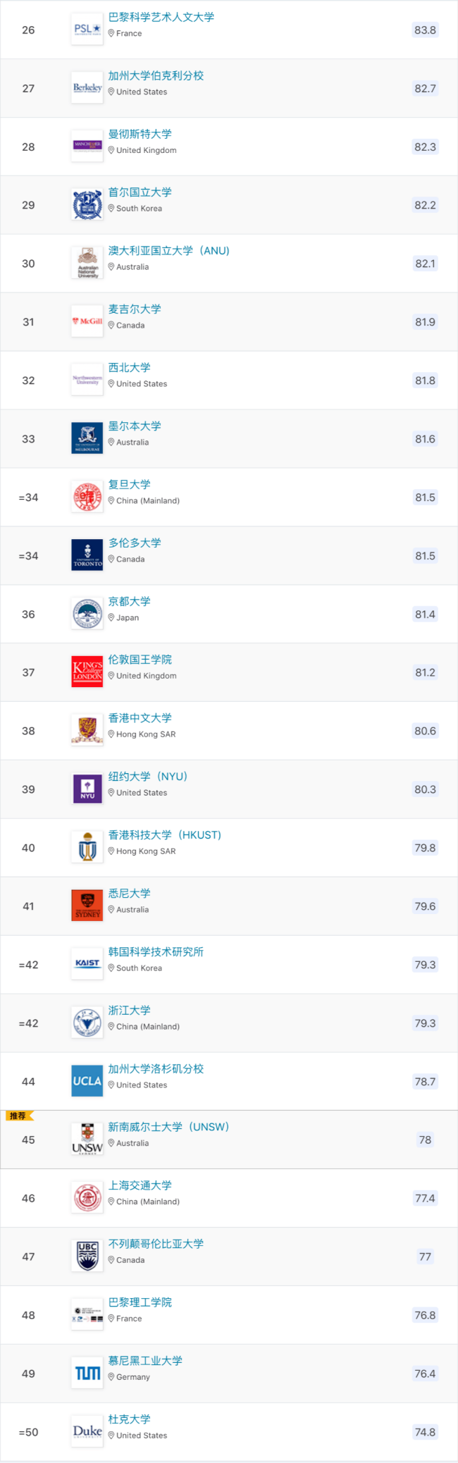 中国的大学世界排名如何 2022全球大学排名榜