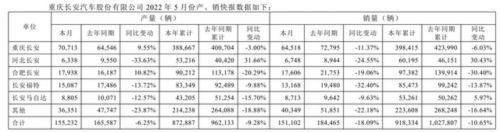 长安汽车5月销量15.11万辆 同比减少18.09%