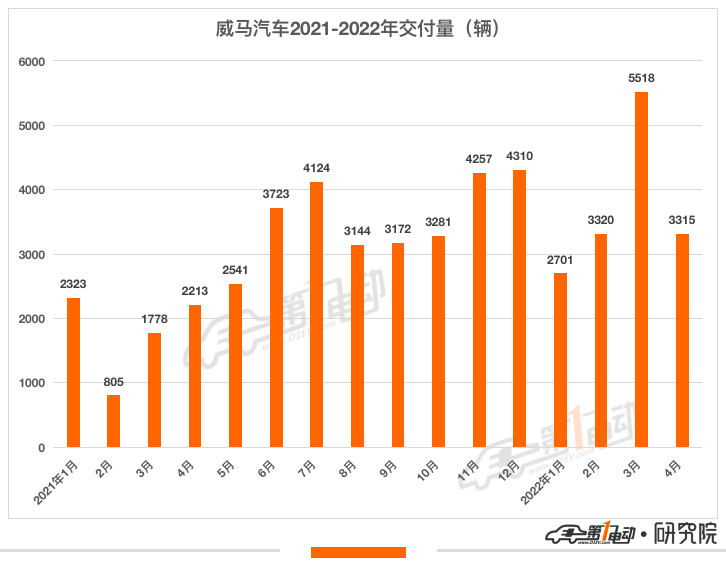 那些至今还没公布5月交付量的新势力们