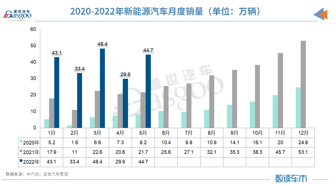 5月车市触底反弹：整体产销增长超预期，新能源汽车累计超200万辆