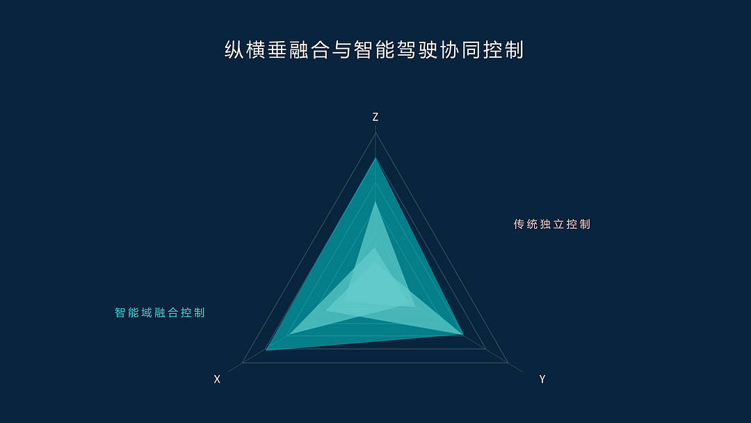 蔚来ET7如何快速实现“底盘进步”?全栈自研ICC给你答案